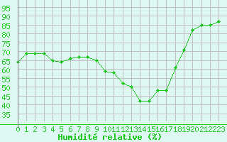 Courbe de l'humidit relative pour Salon-de-Provence (13)