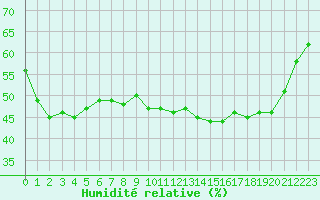 Courbe de l'humidit relative pour Gap-Sud (05)