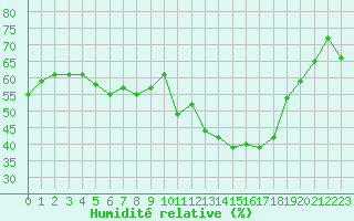Courbe de l'humidit relative pour Besanon (25)