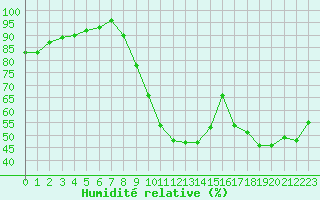 Courbe de l'humidit relative pour Bergerac (24)