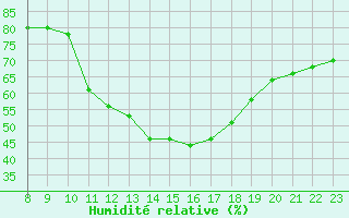 Courbe de l'humidit relative pour Thnes (74)