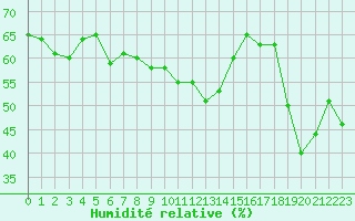 Courbe de l'humidit relative pour Cap Bar (66)