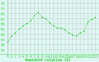 Courbe de l'humidit relative pour Courcouronnes (91)