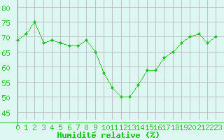 Courbe de l'humidit relative pour Cap Bar (66)