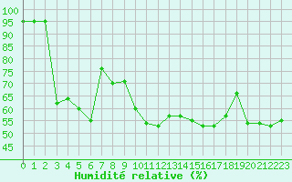 Courbe de l'humidit relative pour Ontinyent (Esp)