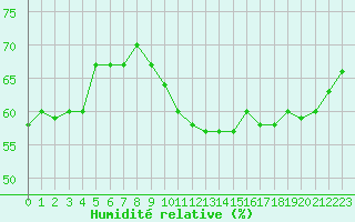 Courbe de l'humidit relative pour Evreux (27)