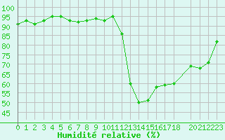 Courbe de l'humidit relative pour Quimperl (29)