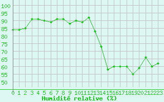 Courbe de l'humidit relative pour Perpignan Moulin  Vent (66)