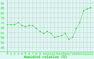 Courbe de l'humidit relative pour Bastia (2B)