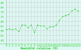 Courbe de l'humidit relative pour Cap Corse (2B)