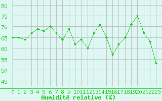 Courbe de l'humidit relative pour Cap Bar (66)