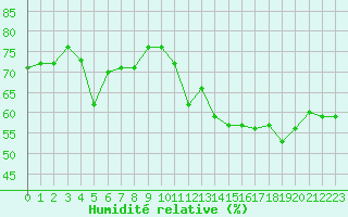 Courbe de l'humidit relative pour Cap de la Hve (76)