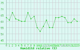 Courbe de l'humidit relative pour Engins (38)
