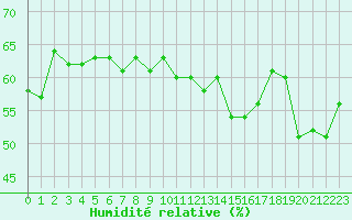 Courbe de l'humidit relative pour Cap Cpet (83)