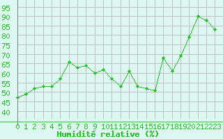 Courbe de l'humidit relative pour Bourg-Saint-Andol (07)