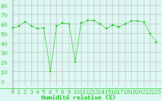 Courbe de l'humidit relative pour Aizenay (85)