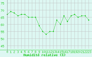 Courbe de l'humidit relative pour Cap Bar (66)