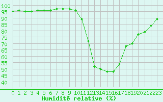 Courbe de l'humidit relative pour Le Luc - Cannet des Maures (83)