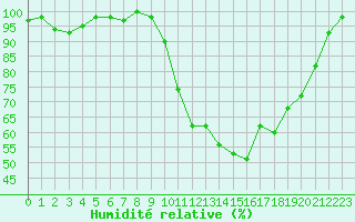 Courbe de l'humidit relative pour Chteaudun (28)