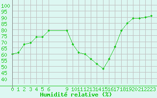 Courbe de l'humidit relative pour Vias (34)