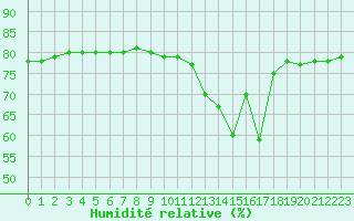 Courbe de l'humidit relative pour Boulaide (Lux)