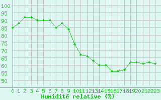 Courbe de l'humidit relative pour Les Pennes-Mirabeau (13)