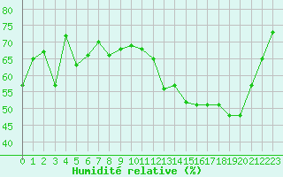 Courbe de l'humidit relative pour Epinal (88)