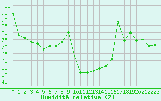 Courbe de l'humidit relative pour Bourg-Saint-Andol (07)