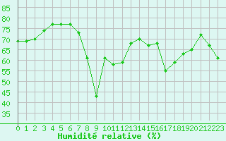 Courbe de l'humidit relative pour Ajaccio - Campo dell'Oro (2A)