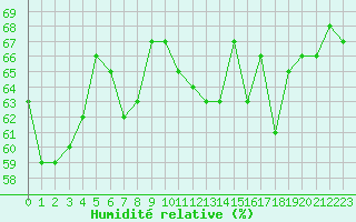 Courbe de l'humidit relative pour Cap Pertusato (2A)