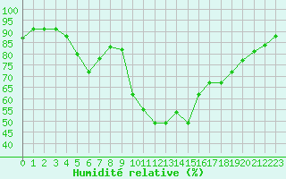 Courbe de l'humidit relative pour Grasque (13)