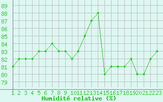 Courbe de l'humidit relative pour Colmar-Ouest (68)