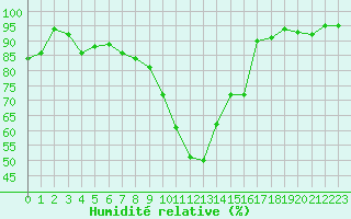 Courbe de l'humidit relative pour Nancy - Essey (54)