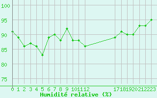 Courbe de l'humidit relative pour Clermont de l'Oise (60)