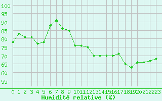 Courbe de l'humidit relative pour Rodez (12)