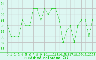 Courbe de l'humidit relative pour Quimperl (29)