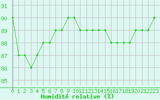Courbe de l'humidit relative pour Dunkerque (59)