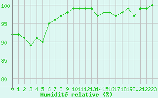 Courbe de l'humidit relative pour Annecy (74)