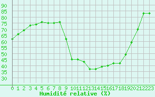 Courbe de l'humidit relative pour Ontinyent (Esp)