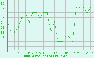 Courbe de l'humidit relative pour Hd-Bazouges (35)