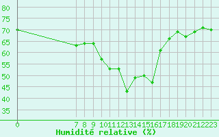 Courbe de l'humidit relative pour San Chierlo (It)