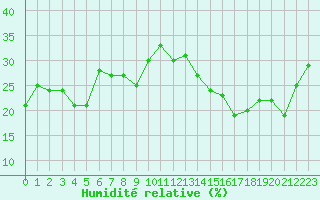 Courbe de l'humidit relative pour Jan (Esp)