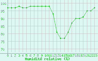 Courbe de l'humidit relative pour Auffargis (78)