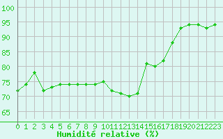 Courbe de l'humidit relative pour Lorient (56)