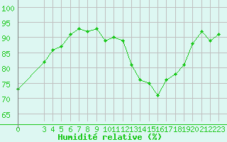 Courbe de l'humidit relative pour Almenches (61)