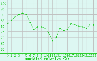 Courbe de l'humidit relative pour Six-Fours (83)