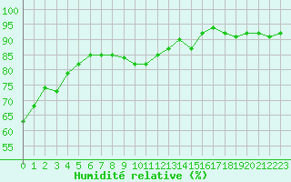 Courbe de l'humidit relative pour Dieppe (76)