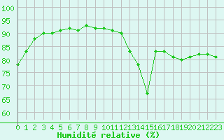 Courbe de l'humidit relative pour Abbeville (80)
