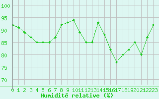 Courbe de l'humidit relative pour Almenches (61)