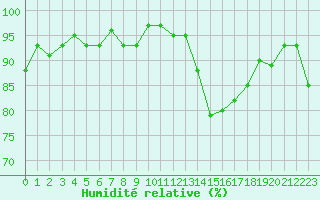 Courbe de l'humidit relative pour Montredon des Corbires (11)